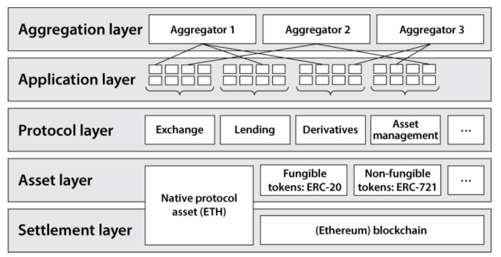 DeFi Layer Structure on Ethereum