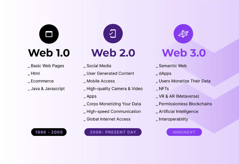Web1, Web2 and Web3 comparison
