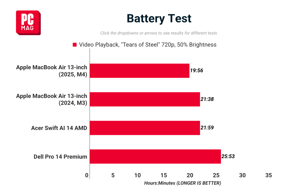 MacBook Air M4: Impressive 18-Hour Battery Life