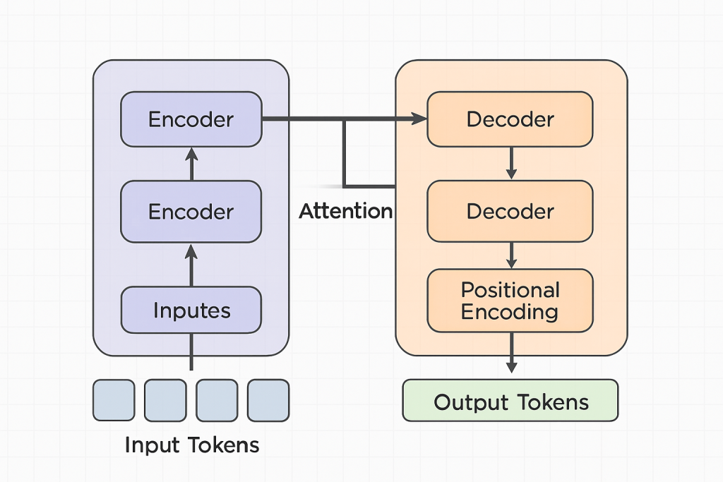 How Transformers Work