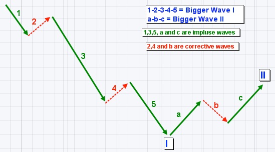 Elliot wave in a downtrend market