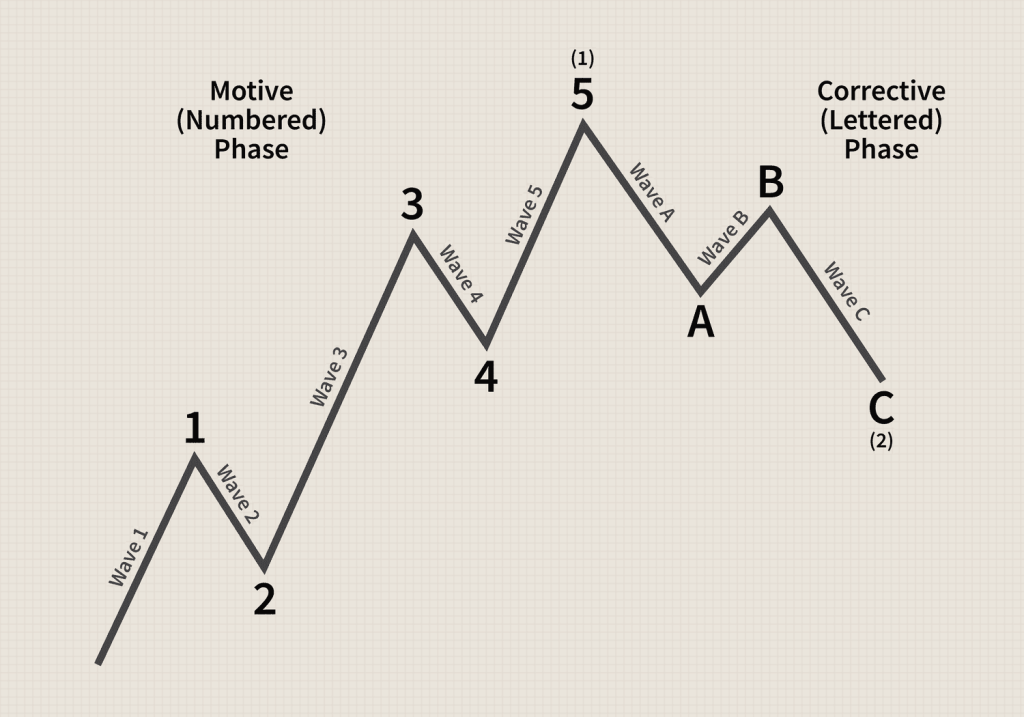 Elliot wave in a uptrend market