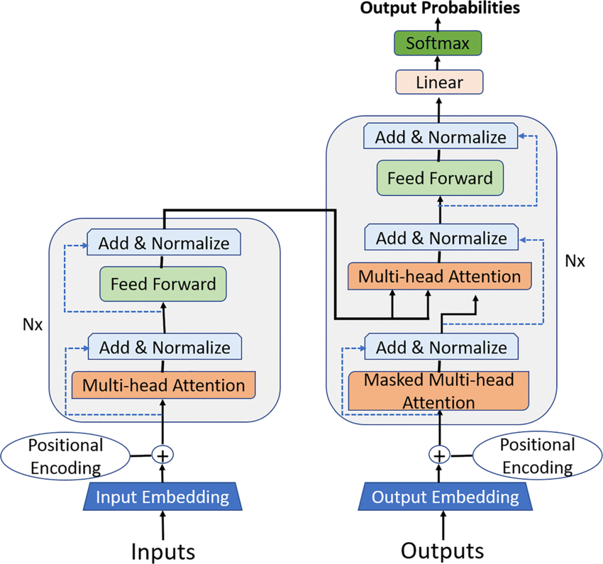 Transformer model architecture