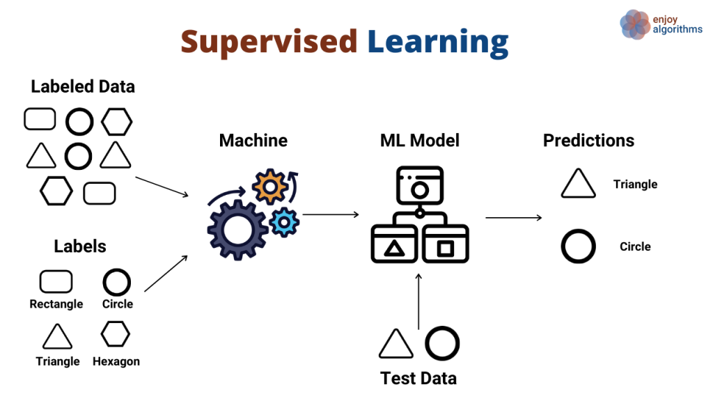 Supervised Learning
