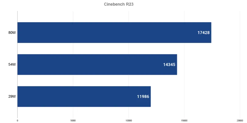 Cinebench R23 scores at different power levels