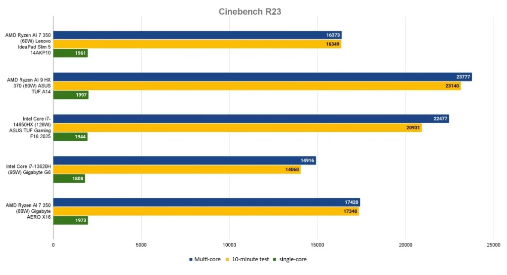 Gigabyte AERO X16 CPU Benchmarks