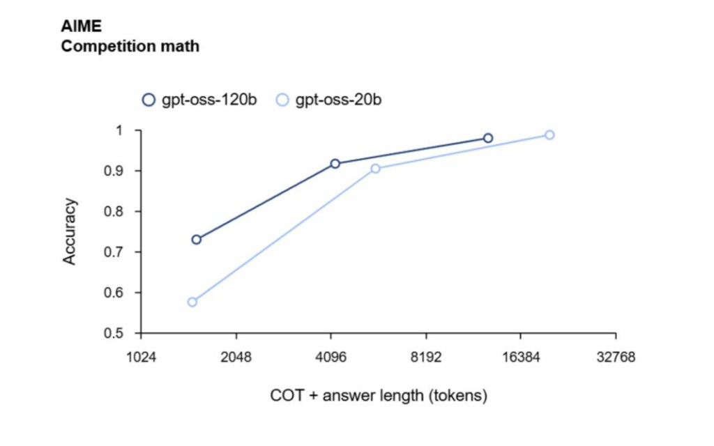 The AIME Math Competition (Source: OpenAI)