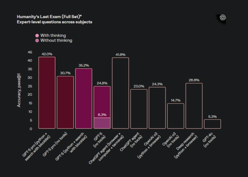 GPT-5 provides more accurate and expert-level answers than GPT-4.