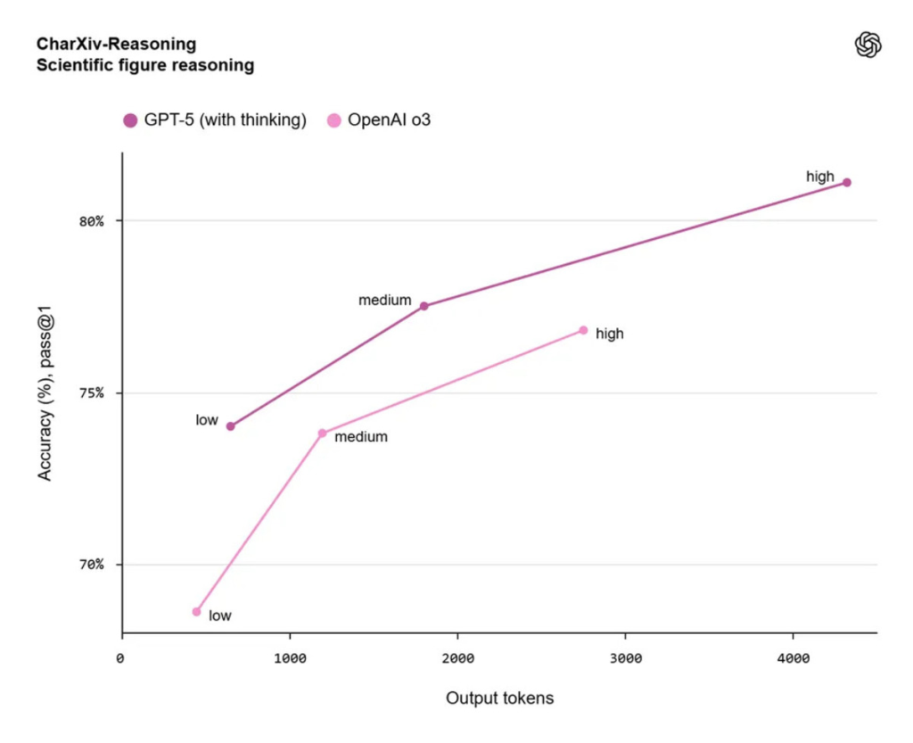 GPT-5 consumes fewer tokens and returns results faster.