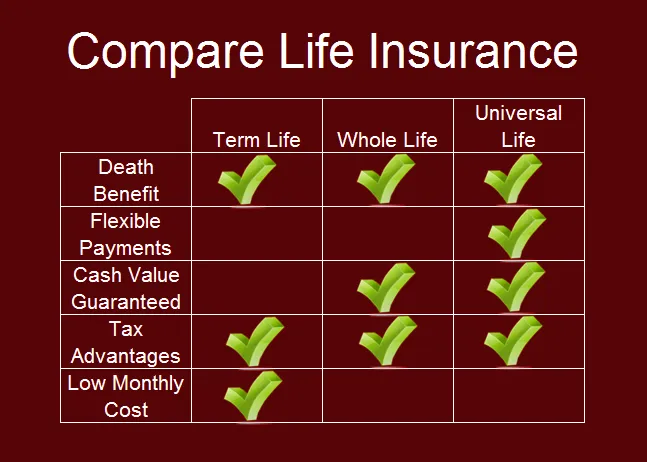 How to Choose Between Term and Whole Life Insurance